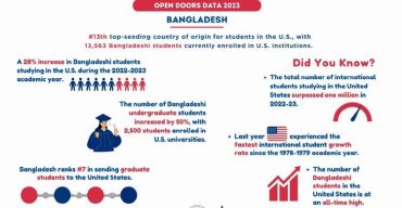 ২০২২-২৩ শিক্ষাবর্ষে যুক্তরাষ্ট্রে গেছেন ১৩ হাজারের বেশি বাংলাদেশি শিক্ষার্থী